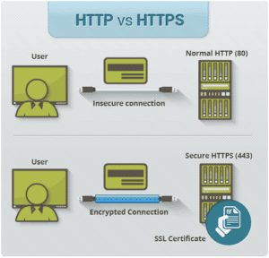 infographic showing the differences between http vs https
