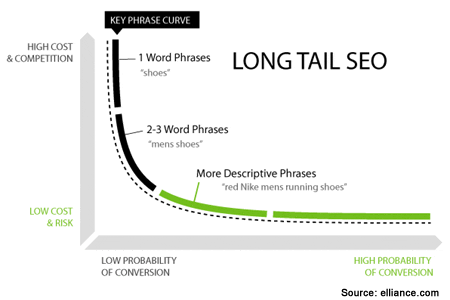 The term longtail keyword is a metaphor for the long, bottom end of a distribution curve representing search engine frequencies. It's Important for SEO.