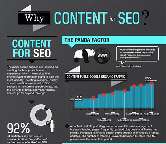 Infographic demonstrating the value of content marketing in search engine optimization