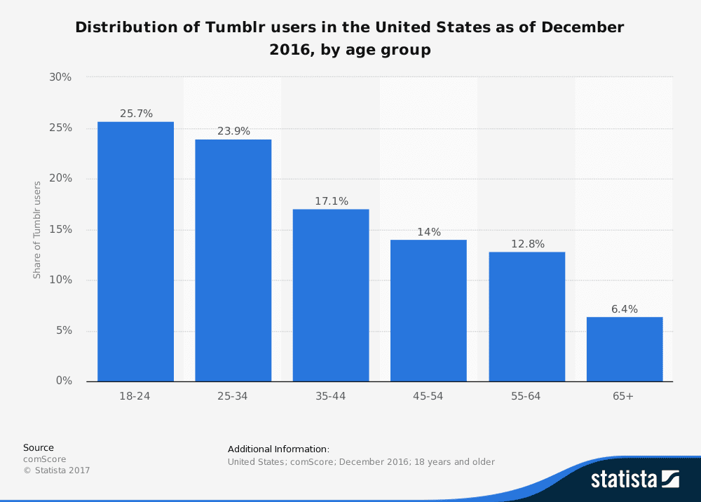 Graph shows 18-24 year olds make up 25.7% of tublr usage in the united states followed by 25-34 year olds make up 23.9%, followed by 35-44 year olds making up 17.1%