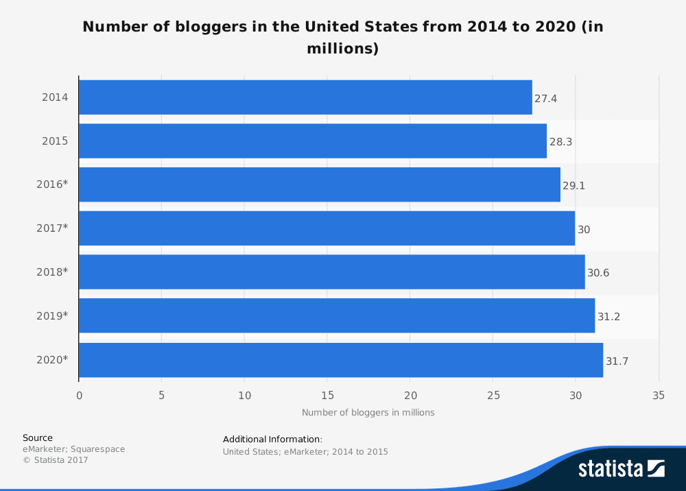 Graph shows