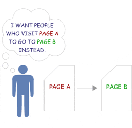 A graphic person has a speech bubble that reads I want people who visit page a to go to page b instead and then page a has an arrow to page b