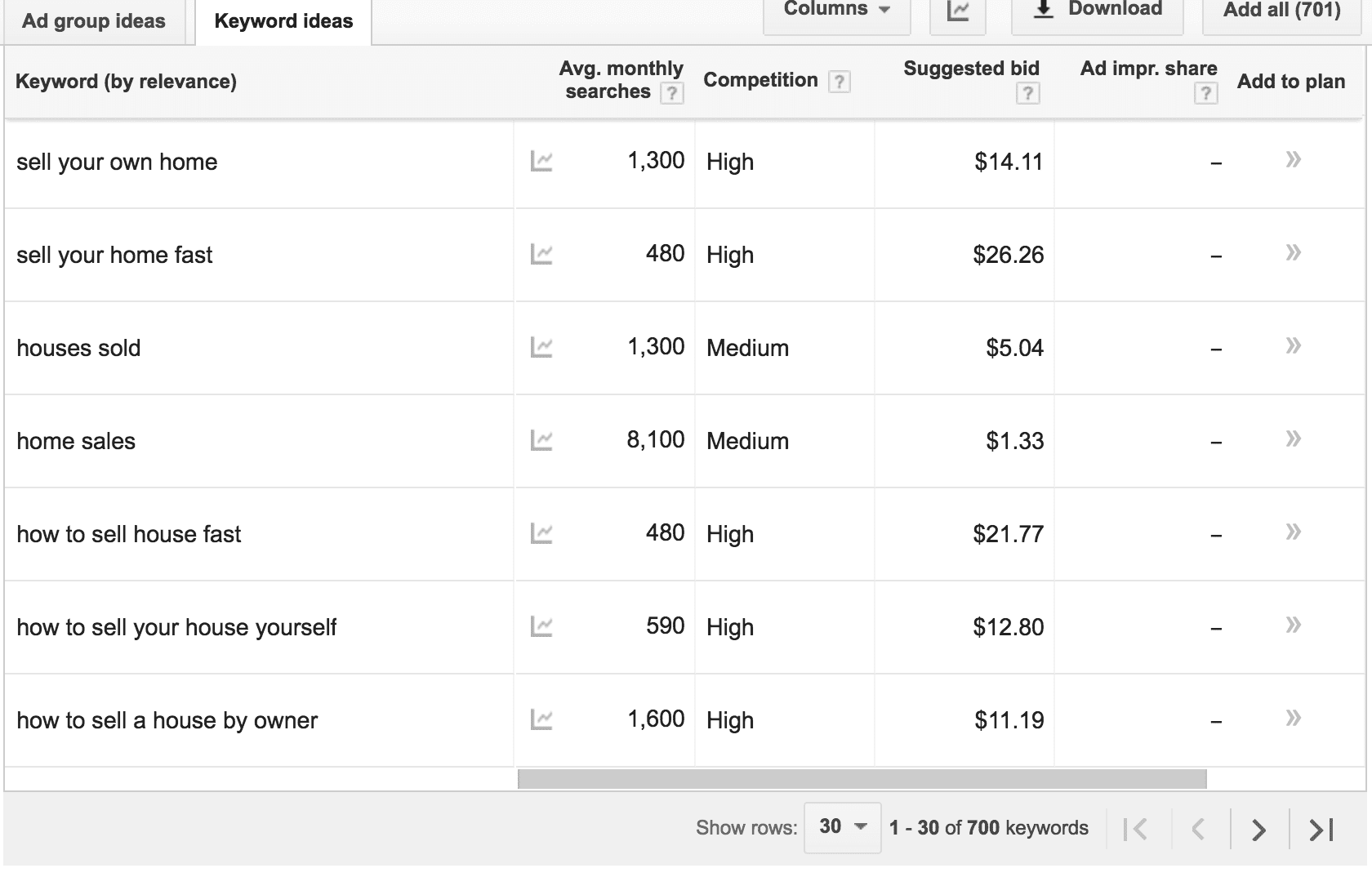 Google Keyword Planner at work with query "how to sell a house"