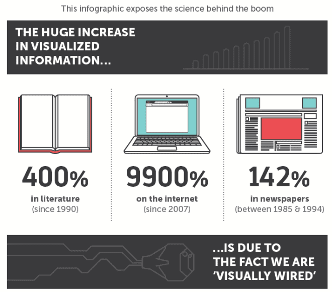 Infographic about Infographics