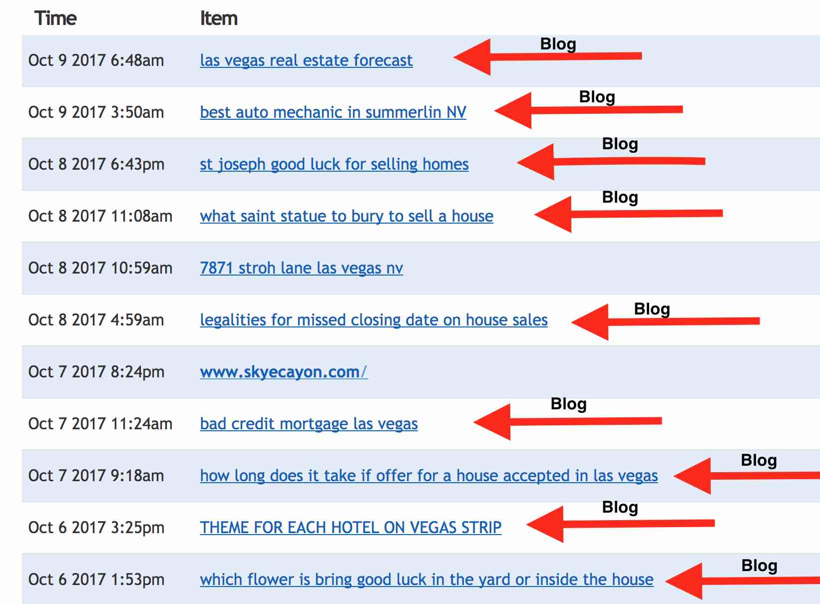 Long Tail Keywords show exactly how people searched to find a real estate agent blog, red arrows and word blog pointing to each