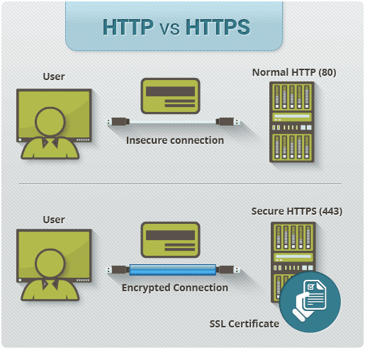 infographic showing the differences between http vs https