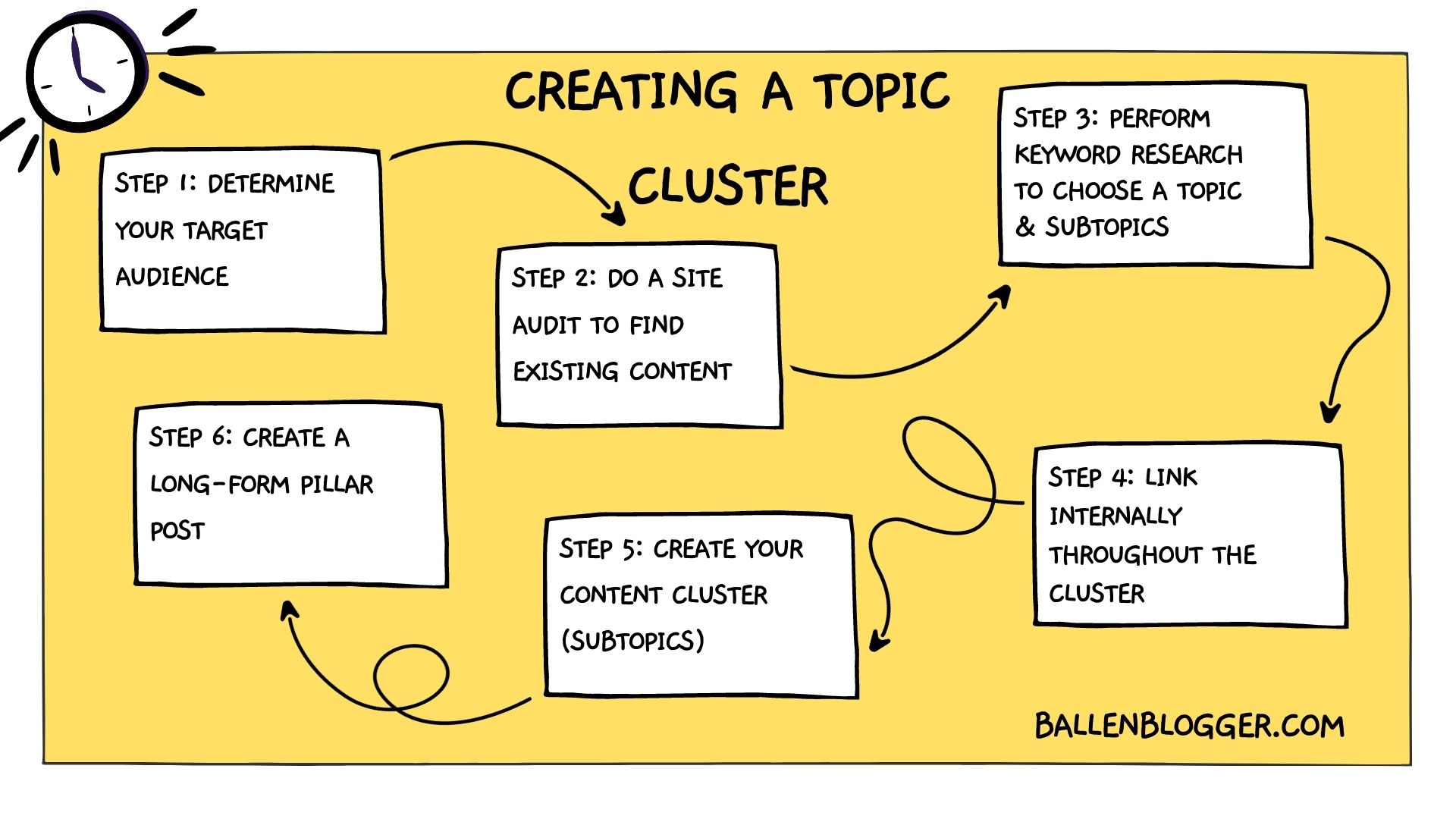 Content Topic Clusters: The Best SEO Strategy