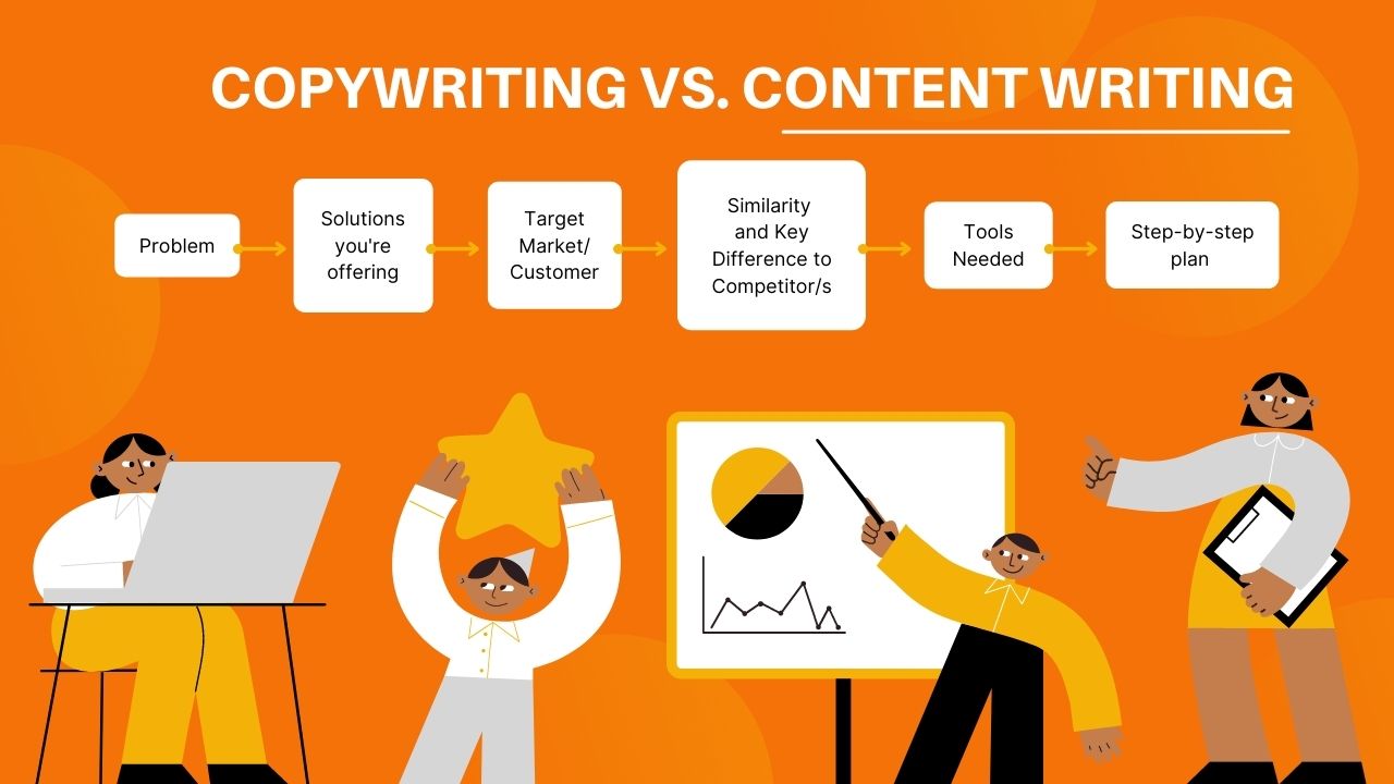 It's easy to confuse copywriters vs. content writers. Sometimes, they do overlap. But there's a distinguishing difference between the two.