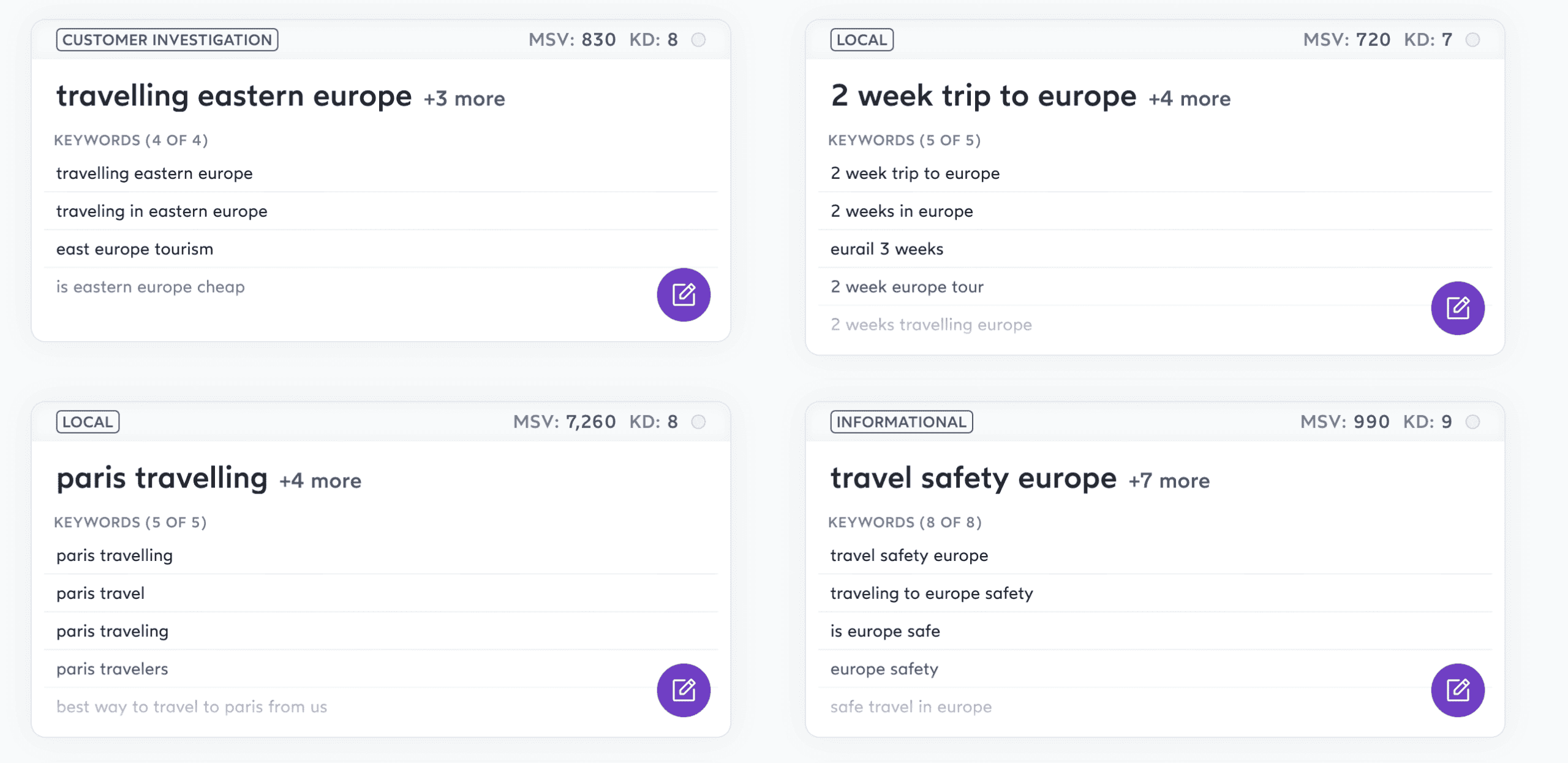 The Surfer content planner shows a set of 83 keyword clusters after entering the keyword "Travel Europe.