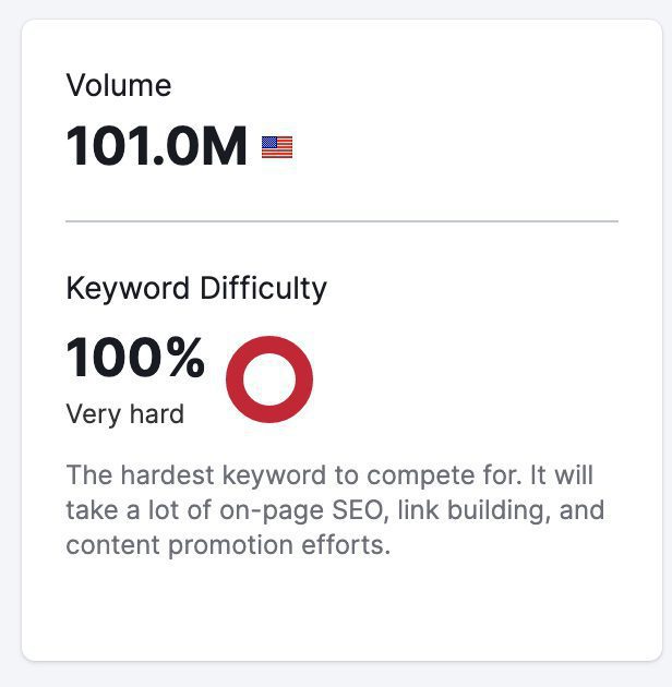 SEMrush shows the keyword difficulty for the term Wordle at 100% which is the maximum.